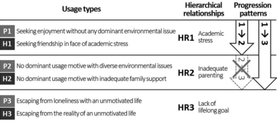 Figure 3. Hierarchical relationships and progression patterns between usage types