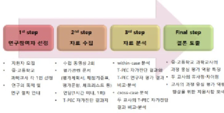 Figure 1. Research procedure