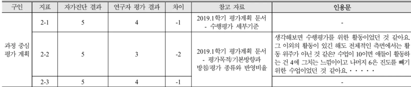 Figure 2. A picture of middle-school teacher’s T-PEC연구 참여자과정 중심 평가 이해과정 중심 평가 계획과정 중심 평가 실행협력적 의사소통 과정 중심 평가 결과 활용