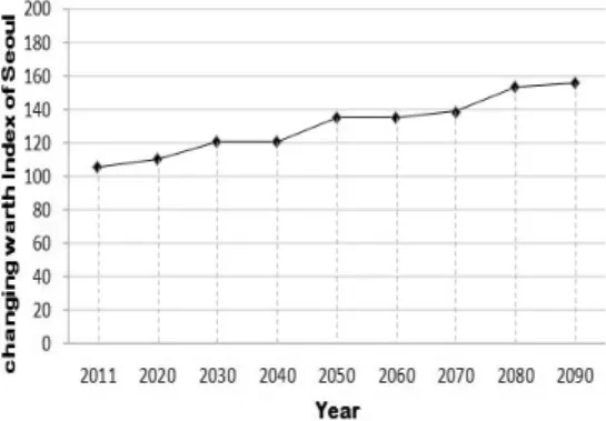 Figure  2.  Changing  warmth  index  of  Seoul.
