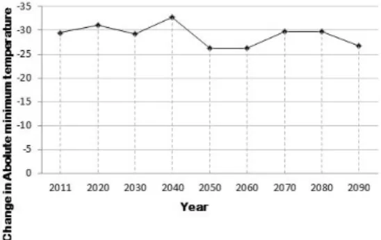 Figure  5.  Changing  absolute  mean  temperature  in  Seoul. Figure  7.  Change  in  Chilling  weeks  in  Seoul.