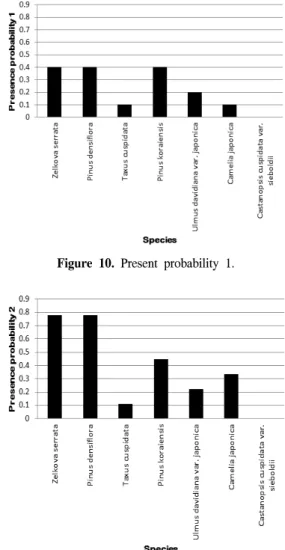 Figure  9.  Change  in  drought  occurrences.