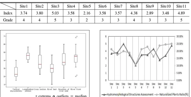 Table 8. Hydromorphological Structures Assessment of Each Site of Anchang Stream.