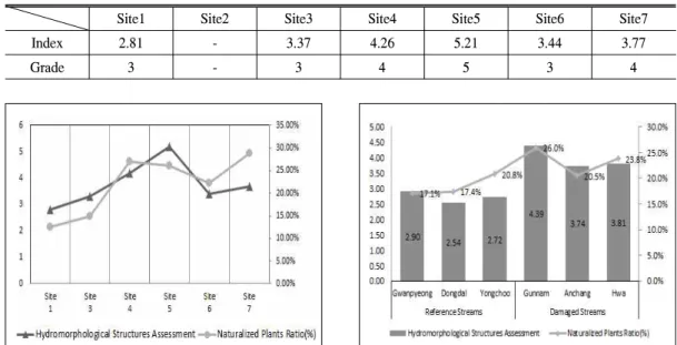 Table 9. Hydromorphological Structures Assessment of Each Site of Hwa Stream.