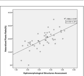 Figure 14. Relationship between Hydromorphological Structures Assessment and Naturalized Plants Ratio