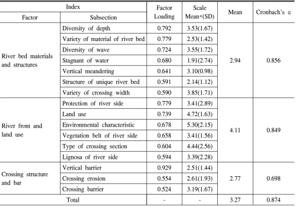 Table 11. The Result of Factor Analysis of Hydromorphological Structures Assessment.