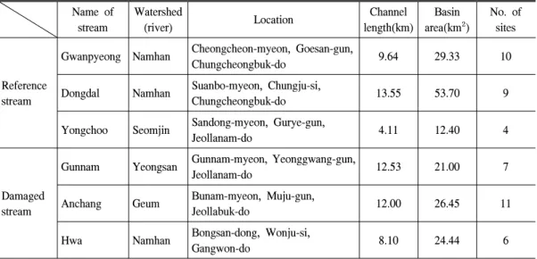 Table 1. Study sites.