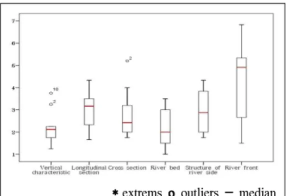 Table 4. Hydromorphological Structures Assessment of Each Site of Gwanpyeong Stream.