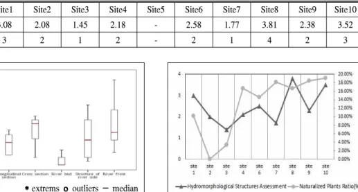 Table 5. Hydromorphological Structures Assessment of Each Site of Dongdal Stream.