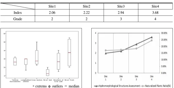 Table 6. Hydromorphological Structures Assessment of Each Site of Yongchoo Stream.