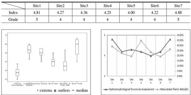 Table 7. Hydromorphological Structures Assessment of Each Site of Gunnam Stream.