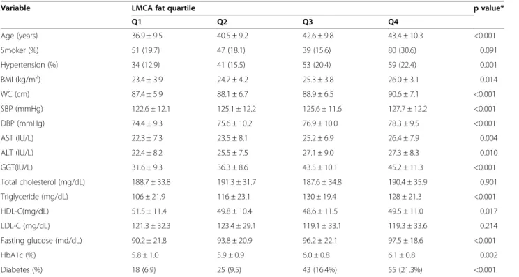 Table 2 Clinical characteristics of the study population and LMCA fat quartile