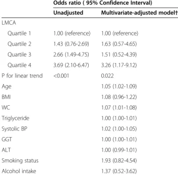 Table 4 Odds ratio of diabetes according to LMCA fat quartile*