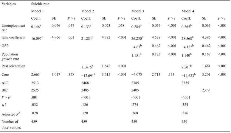 Table 4.  Regression results. Suicide rateVariables Model 4Model 3Model 2Model 1 P &gt; tSECoeff.P &gt; tSECoeff.P &gt; tSECoeff.P &gt; tSECoeff