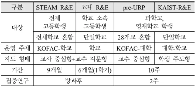 Table 1. Comparison of R&amp;E program’s characteristics 