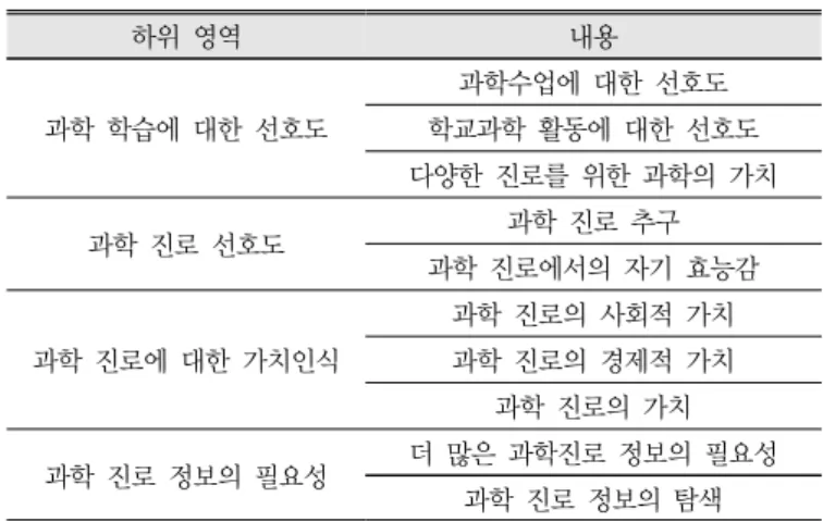 Table 3. Domains and factors of creative leader competency  (Chi  et al., 2012) 나 .  과학진로지향 미래사회를 이끌어갈 창의적인 인재를 양성하기 위해 과학영재  학생을 발굴하고 육성하는데 있어서,  과학영재를 위한 진로지도와  교육은 매우 중요한 과제라고 할 수 있다(Kim  et al., 2012)