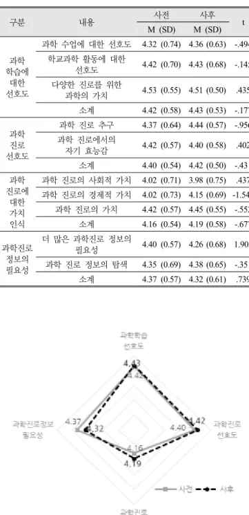 Figure 4. Change by domain of science career  orientation구분내용 사전 사후M (SD) M (SD) t과학학습에 대한 선호도과학 수업에 대한 선호도 4.32 (0.74)  4.36 (0.63)  -.494학교과학 활동에 대한 선호도4.42 (0.70)  4.43 (0.68)  -.145다양한 진로를 위한 과학의 가치4.53 (0.55)  4.51 (0.50)  .435소계4.42 (0.58) 4.43 (0.53