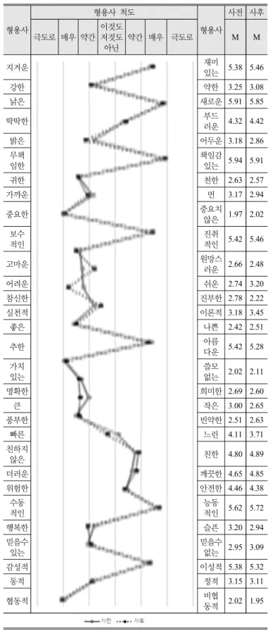 Table 8. Pre-Post test results of image for research