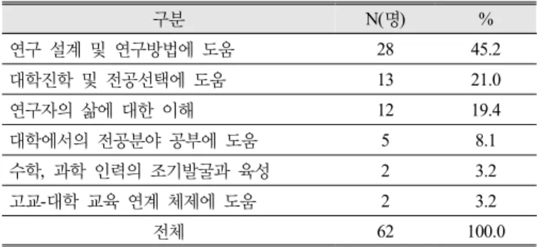 Table 10. Educational Effects of KAIST-R&amp;E program