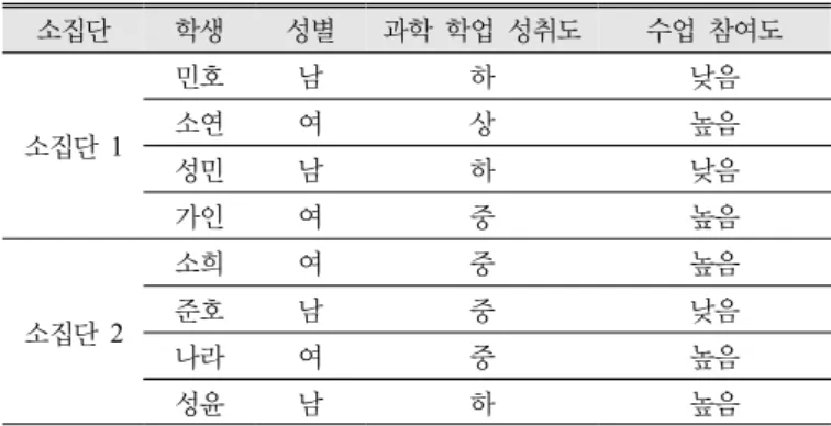 Table 1. Gender and science achievement, class participation of participants in the focus groups