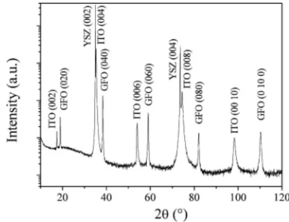 FIG. 1. XRD pattern of a GFO film grown at 900 ° C under 100 Pa O 2 : N 2 ,