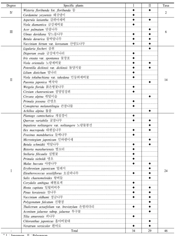 Table  5.  The  list  of  specific  plants  in  the  trail  from  Jangansan  to  Palgongsan.