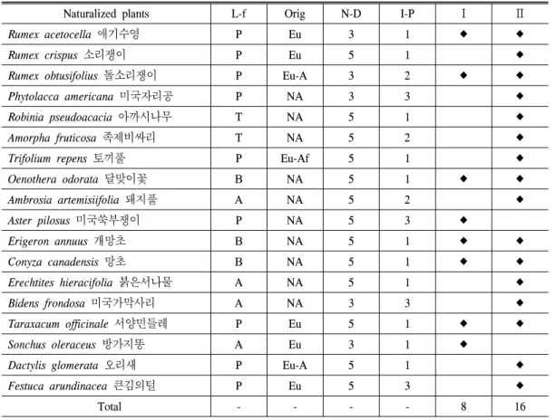 Table  6.  The  list  of  naturalized  plants  in  the  trail  from  Jangansan  to  Palgongsan.