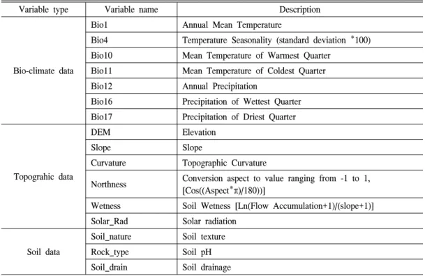 Table  1.  Climatic  and  Environmental  Variables  Related  to  Target  Species.