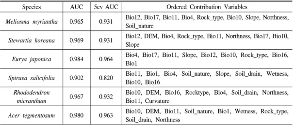 Table  2.  Model  Validation  and  Ordered  Contribution  Variables.