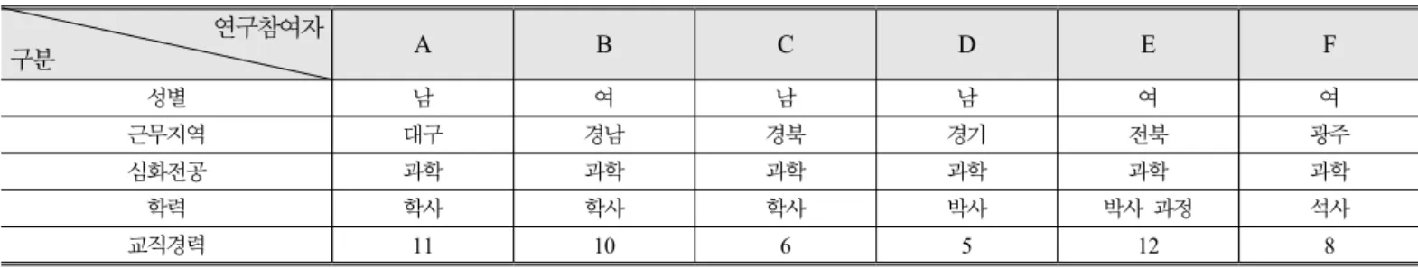 Table 1. Background information of the participants 