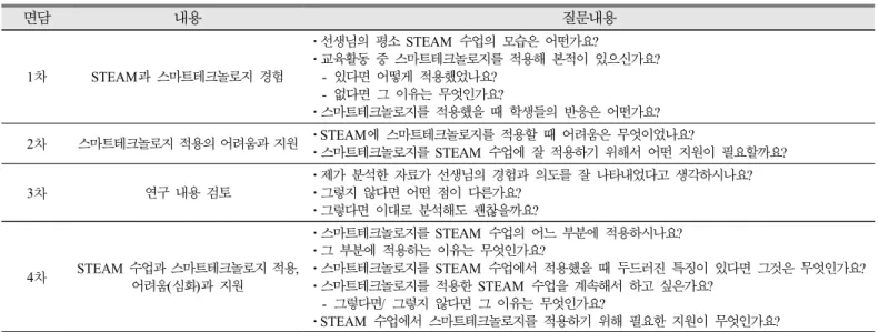 Table 2. Questions given during the interview 