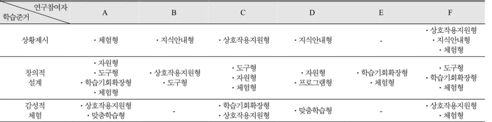 Table 4. Type of smart-technologies used by research participants 