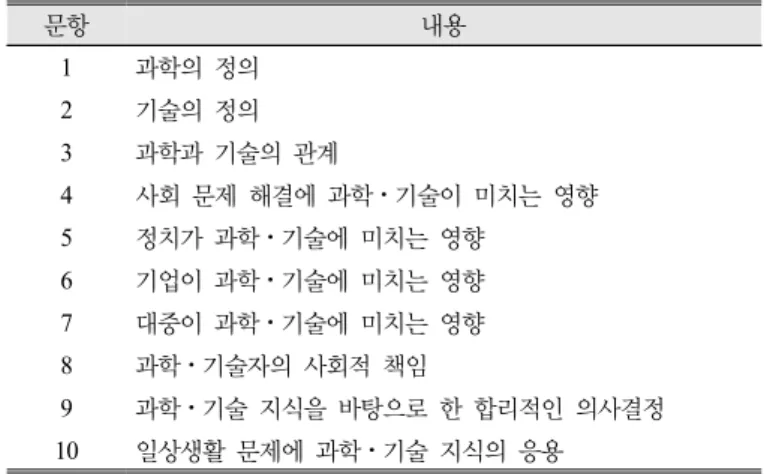 Table 1. The items of STS questionnaire