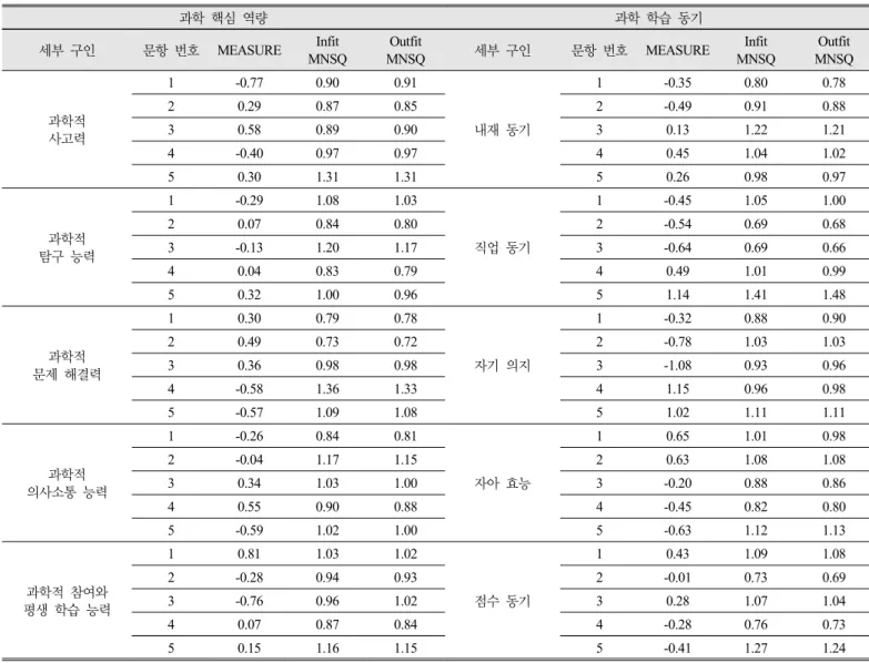 Table 3. Mean-square fit statistics of Rasch analysis. 