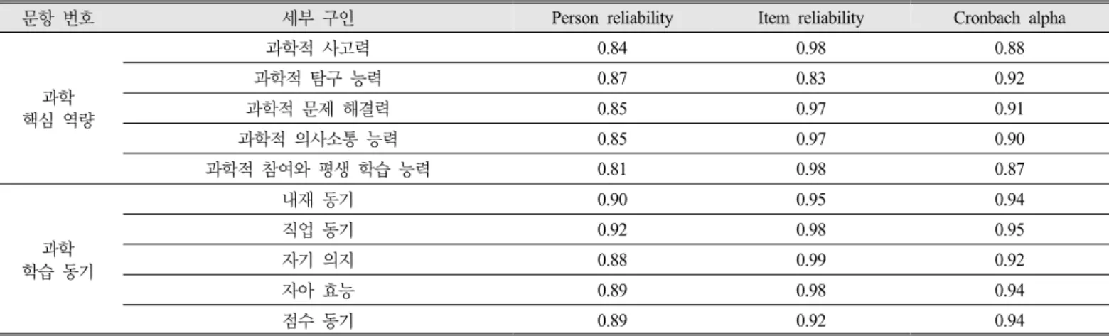 Table 4. Person reliability, Item reliability, and Cronbach alpha. 