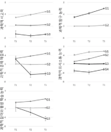 Table 5. The results of group-based trajectory modeling and paired sample t-test for scientific core competencyFigure 1
