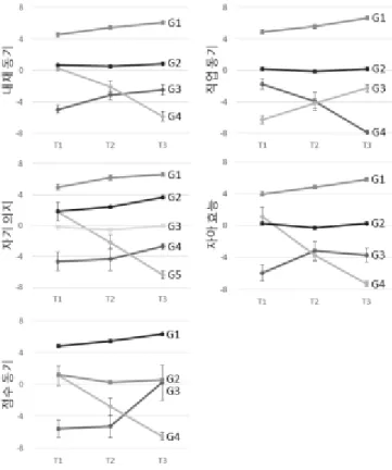 Table 6. The results of group-based trajectory modeling and paired sample t-test for science learning motivationFigure 2