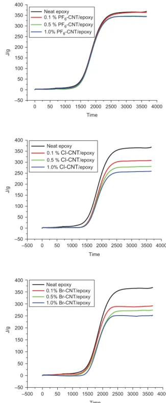 Figure 6. Advancement of the curing for the non-isothermal curing at 5 K /min heating rate of three types of composite samples
