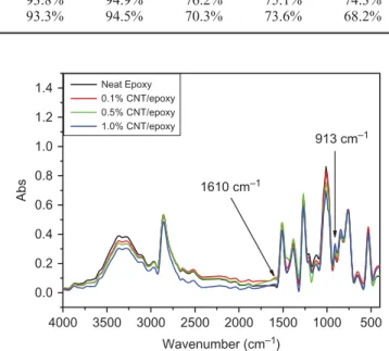 Figure 7. FTIR spectra of the cured neat epoxy and its nanocomposites.