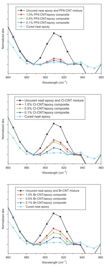 Figure 8. Normalized FTIR spectra of the cured epoxy and its nanocomposites.