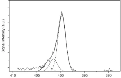 Figure 9. N1s core-level XPS spectra of the Cl-CNT /epoxy nanocomposites.