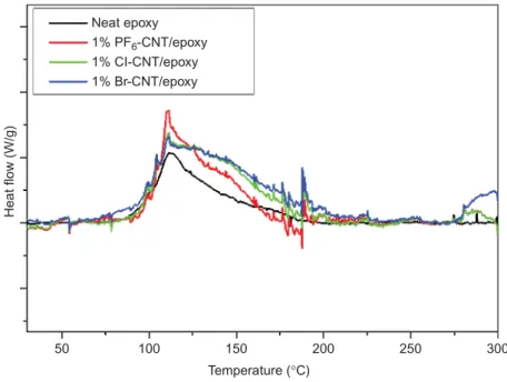 Figure 4. Dynamic DSC thermograms for the curing of neat epoxy and its nanocomposites