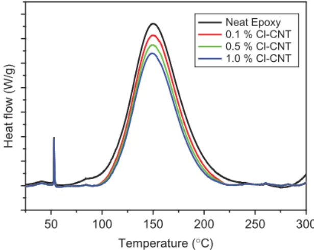 Figure 5. Dynamic DSC thermograms for the curing of the neat epoxy and its Cl-CNT /epoxy nanocomposites.