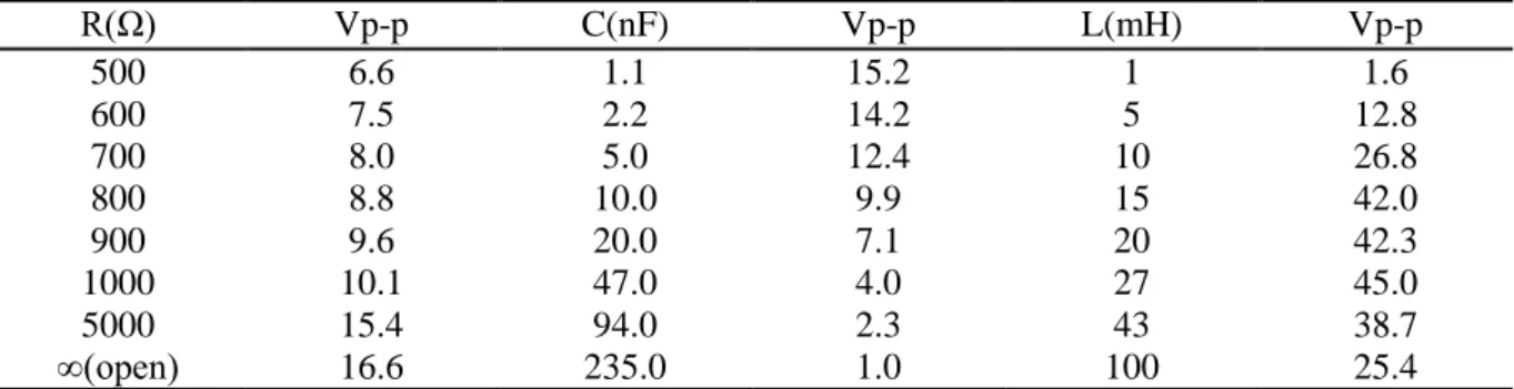 Table 1. Measured peak-to-peak voltages across various loads: resistance, capacitance and  inductance