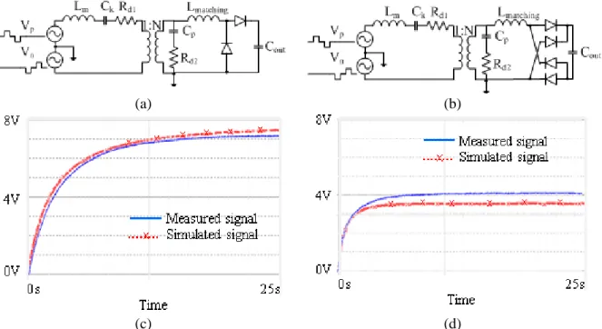 Figure 5. (a) a voltage doubler, (b) a full-bridge rectifier, (c) measured vs. simulated output signals  of a voltage doubler, and (d) measured vs