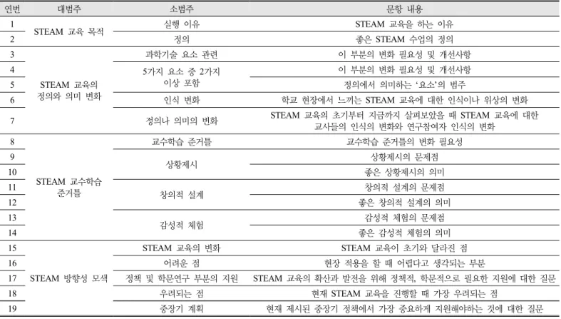 Table 2. Components of survey 