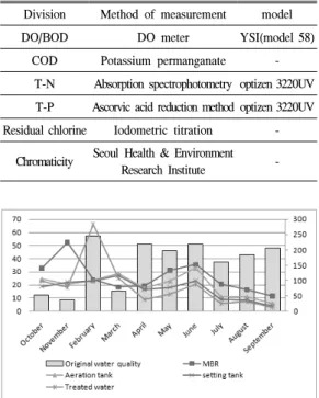 Figure  4.  BOD  removal  efficiency  by  reactor.