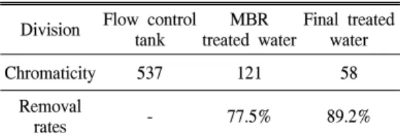 Table  2.  Chromaticity  removal  efficiency  by  reactor.
