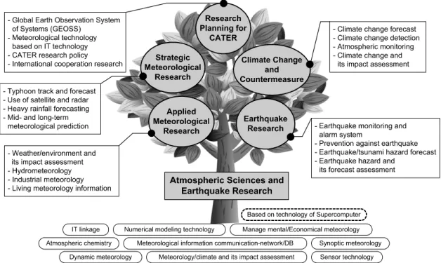 Fig. 2. Major fields of research and development for the atmospheric sciences and earthquake by CATER.