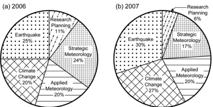 Fig. 4. Distribution of CATER R&amp;D fund for the research type such as basis, application, and development in (a) 2006 and (b) 2007.